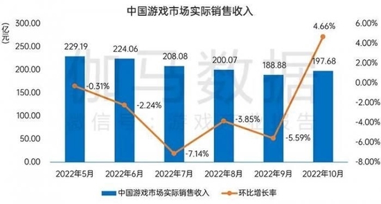 中国游戏市场半年来首次复苏，10月份营收约197亿元。