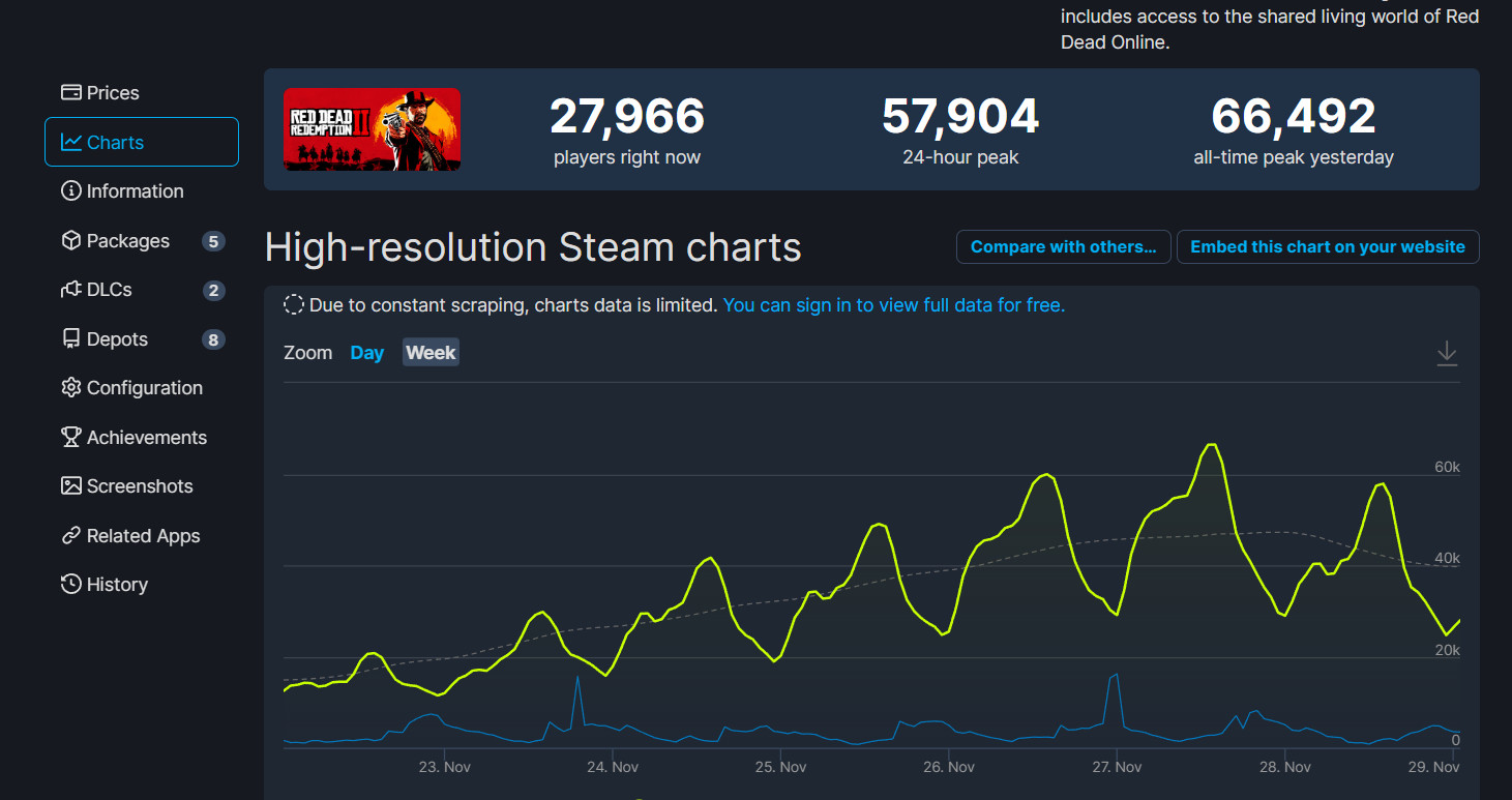 《荒野大镖客2》Steam在线创新记录峰值超过66000。