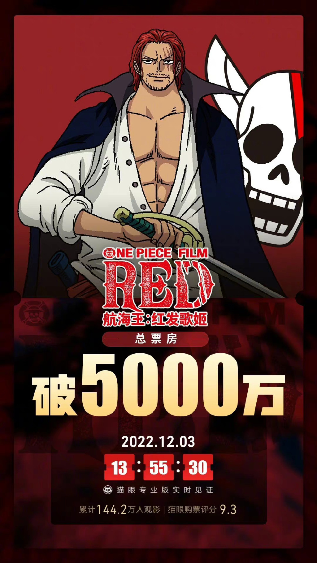 《航海王：红发歌姬》上映3天票房突破5000万。