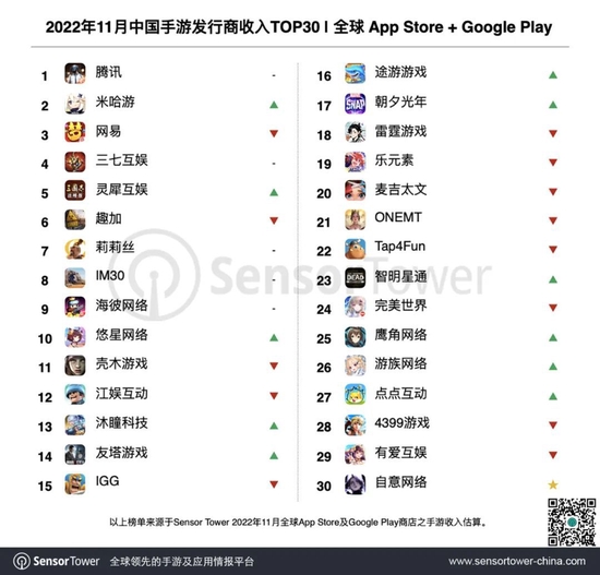SensorTower:11月中国手游发行商全球收入排名
