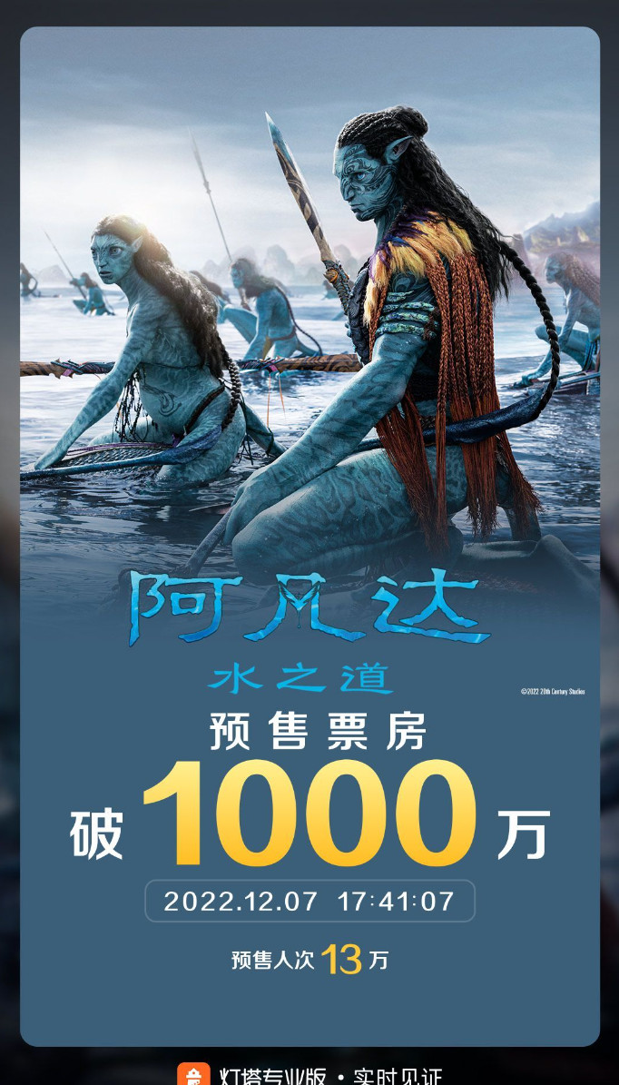 《阿凡达2》mainlandChina预售首日总票房突破千万。
