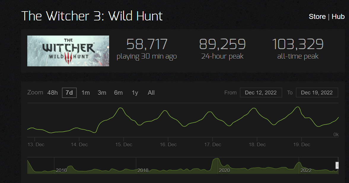 《巫师3》Steam24小时在线最高值接近9万人