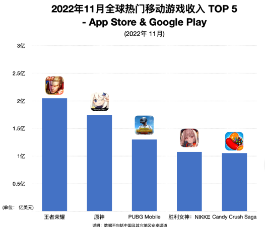 《妮姬》第一个月销售额6.9亿腾讯海外销售额占比上升到12.5%