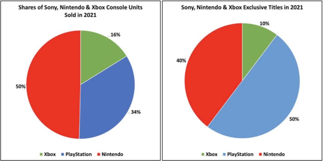 微软:2021年PS主机销量是Xbox的两倍