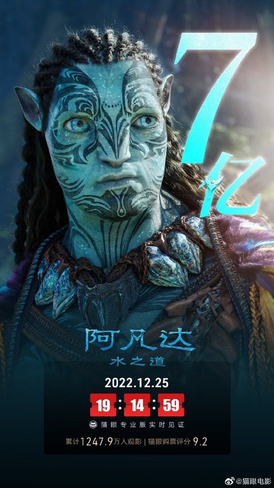 《阿凡达2》票房突破7亿元！上映10天后就没力气了