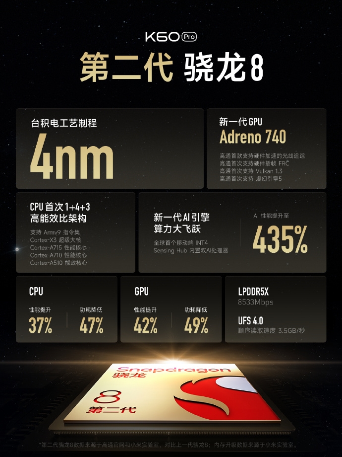 Android性能首次超过苹果A16！红米k60pro跑步135万韩元