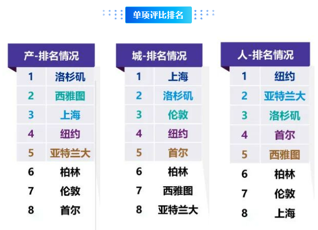 2022年，世界著名的电竞城市排名在上海排名第三。