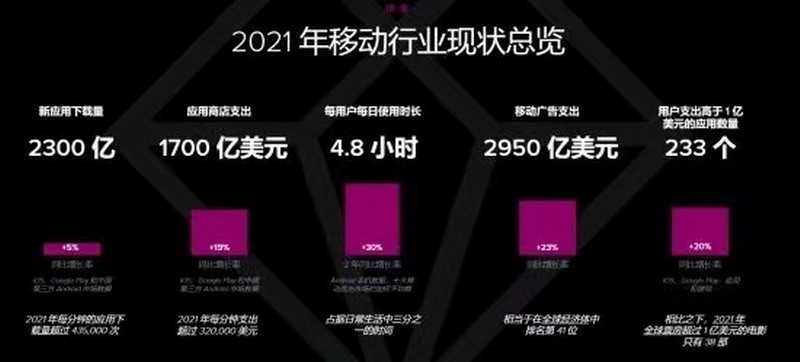 2022年，国民每天用手机创下新纪录:疯狂刷电子游戏等。