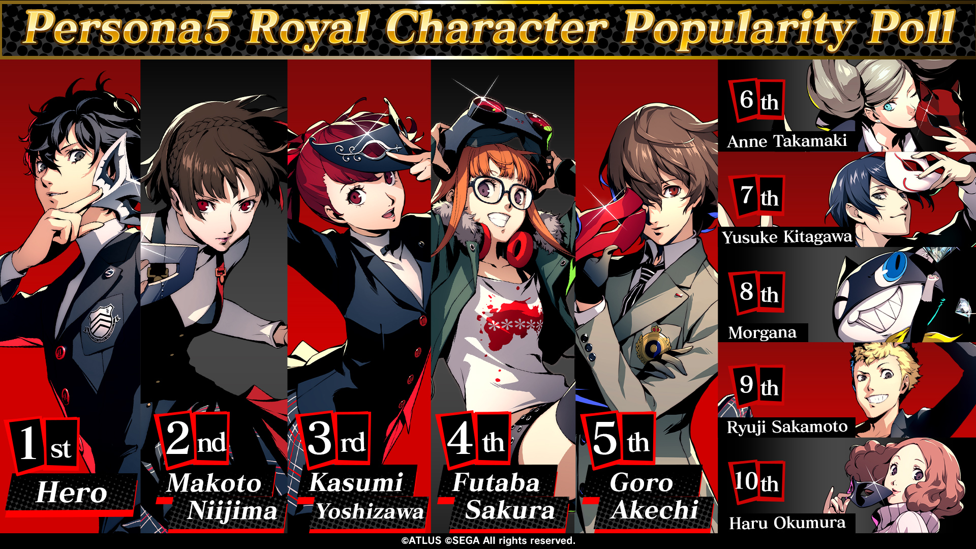 《P5R》东南亚玩家人气角色排行榜公布主角Joker人气第一。