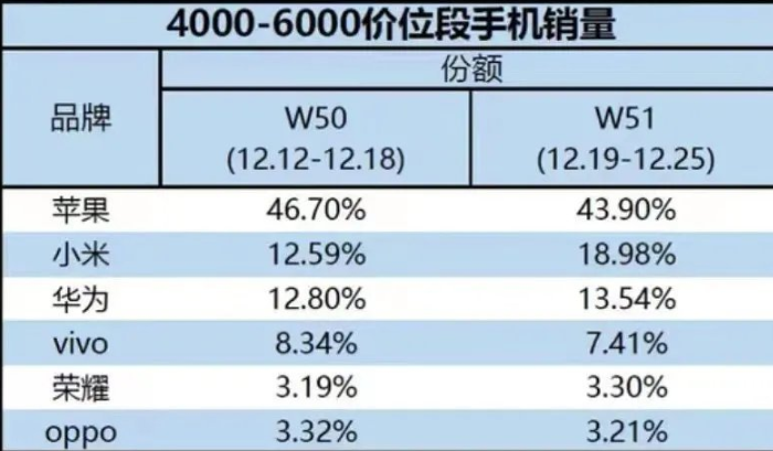 成为小米13！小米在国产高端手机市长/市场占有率上排名第一