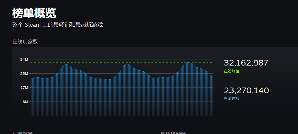 Steam同时在线突破3200万美元