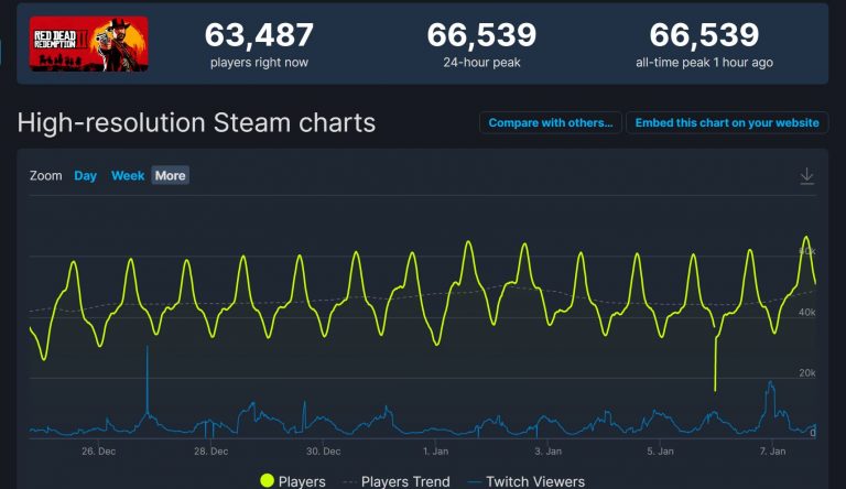 《荒野大镖客 救赎2》Steam在线玩家数创历史新高