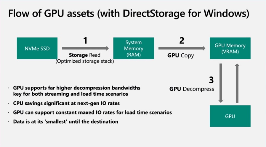 与Intel显卡相比，DirectStorage的解压缩性能最佳