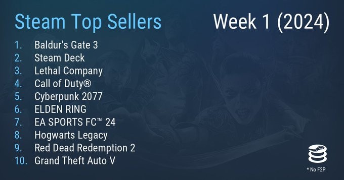 STEAM的最新一周销售额排行榜《博德之门3》连续两次蝉联冠军
