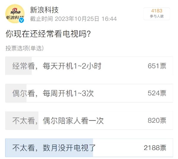 我国电视开工率已降至30%。你还看电视吗？
