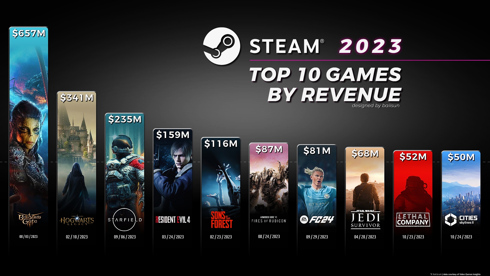 《博德之门3》去年从Steam获得了超过6.5亿美元的收入。
