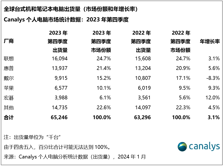 结束了PC连续7个季度的下滑！联想：终于等着换机器了。
