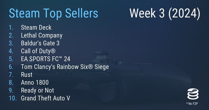 STEAM的最新一周销售额排行榜《GTA5》再次上榜。
