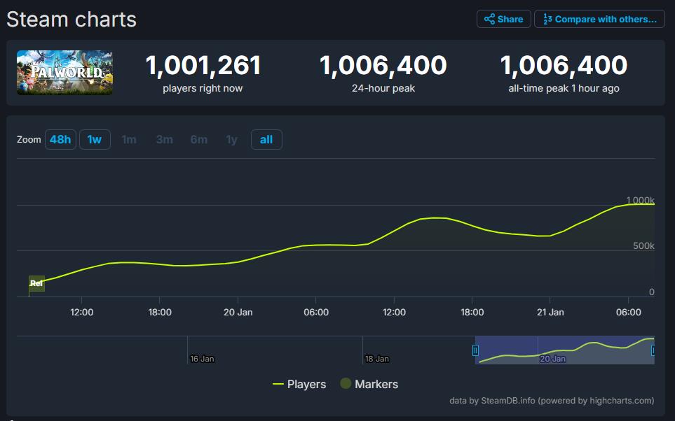 《幻兽帕鲁》STeam有100多万在线玩家：做了GF做不到的事情。

