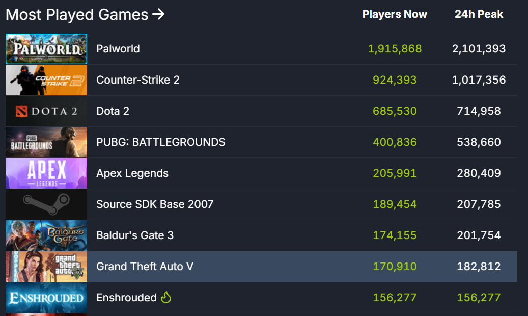 《雾锁王国》Steam峰值人数超过15万，特别好评。
