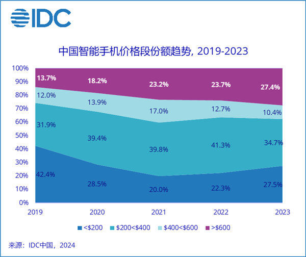 为什么三四千价位的手机卖得最差？手机的价格段是K型的。
