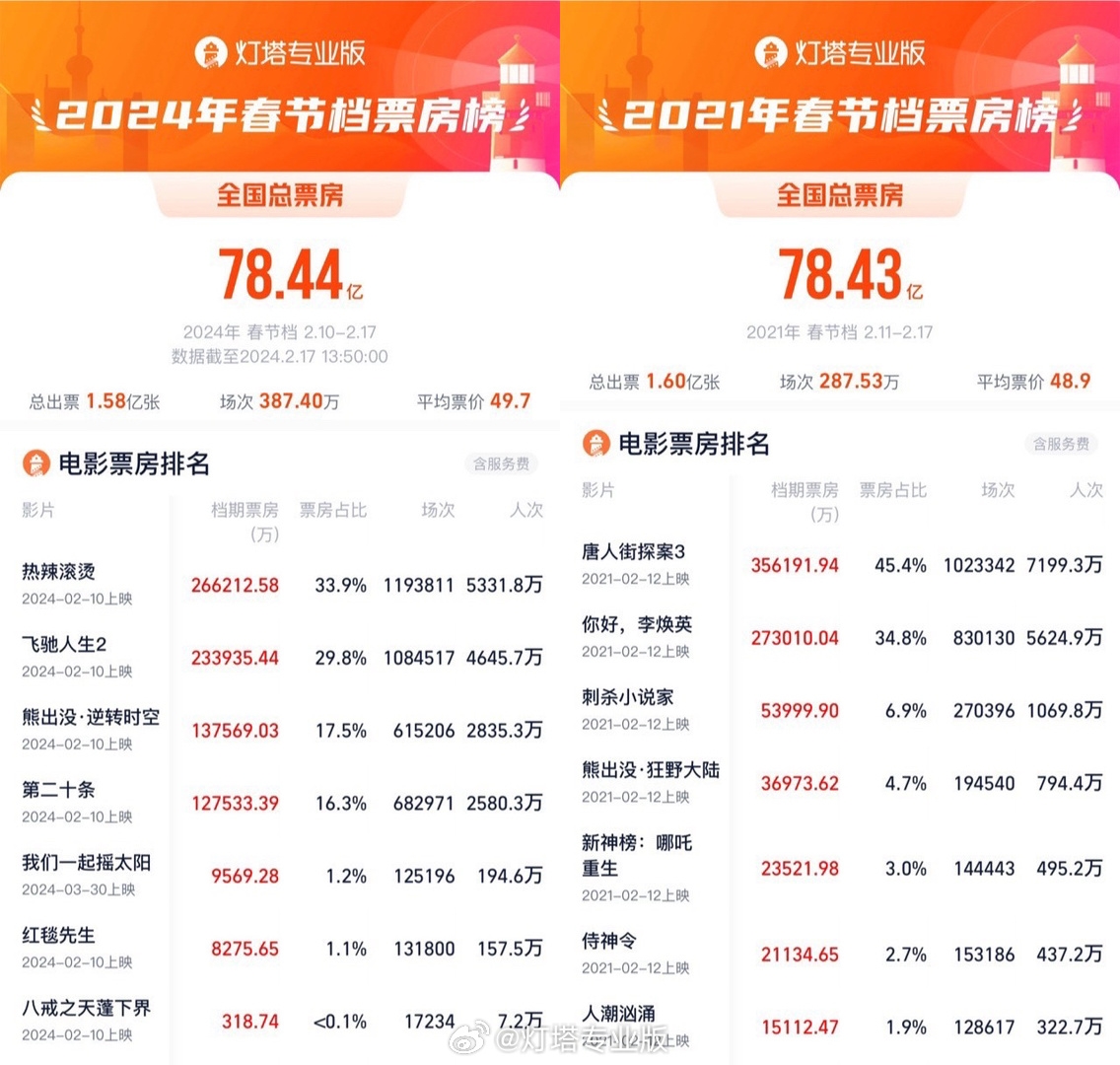 78.44亿票房创历史新高！但春节档的8部影片中有一半撤档。
