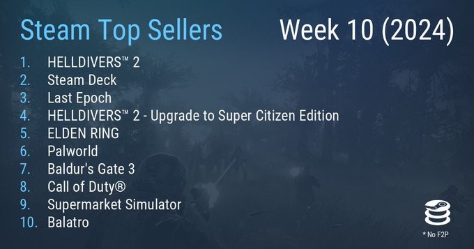 STEAM最新一周销售榜《绝地潜兵2》成功夺得四连冠
