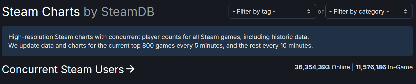 Steam拥有创纪录的在线玩家数量，在线玩家超过3600万。
