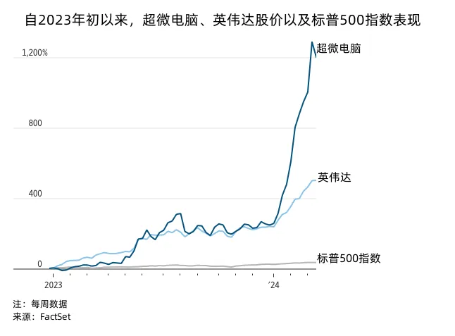 股价一年暴涨超过12倍！人工智能浪潮中的超微计算机甚至比英伟达还要夸张。
