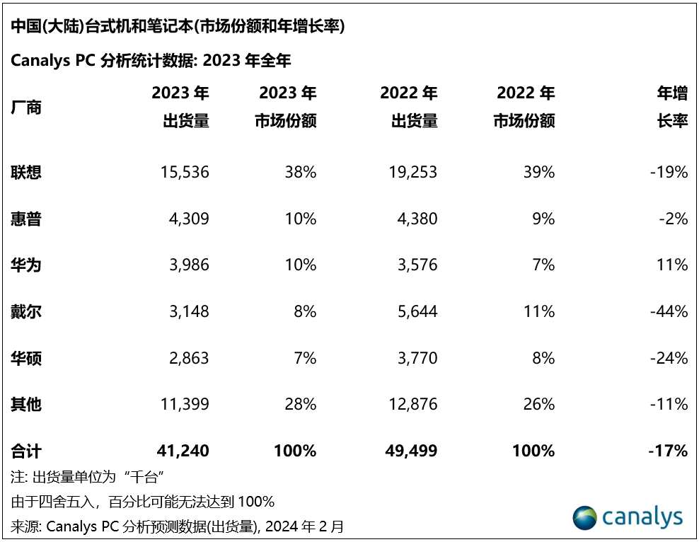 差点被劈成两半！戴尔电脑在华销售暴跌：无人购买
