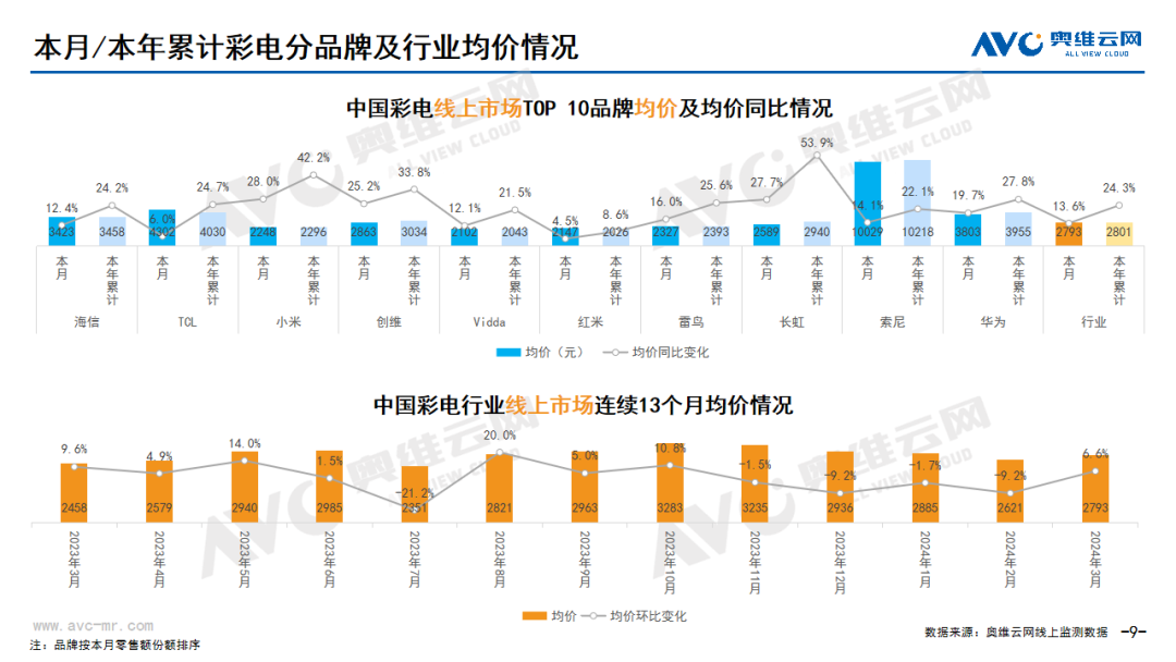 索尼电视售价仅破万：秒杀华为比小米贵四倍
