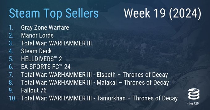 Steam最新一周销量榜，《灰区战争》成功登顶
