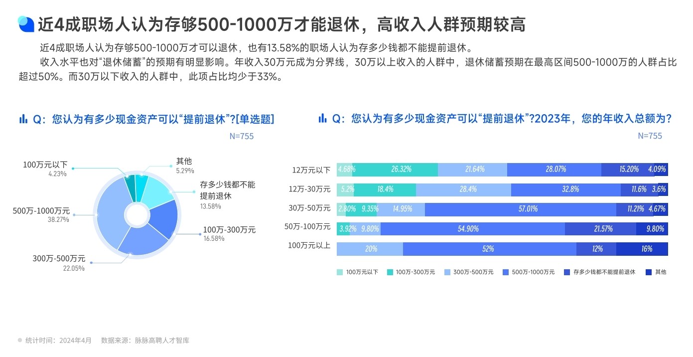 退休可以存多少钱？近四成专业人士认为必须节省5-1000万元
