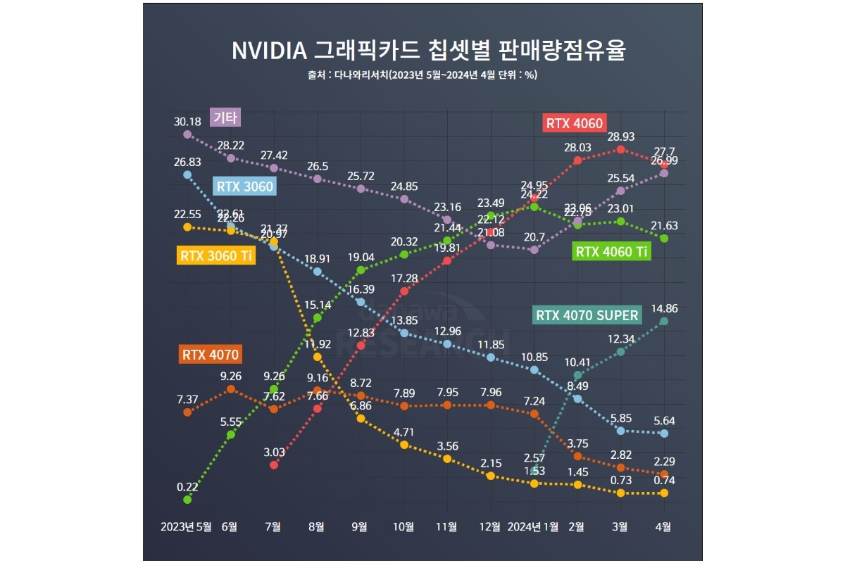 第30季已经出来了！RTX4060在韩国销量位居榜首
