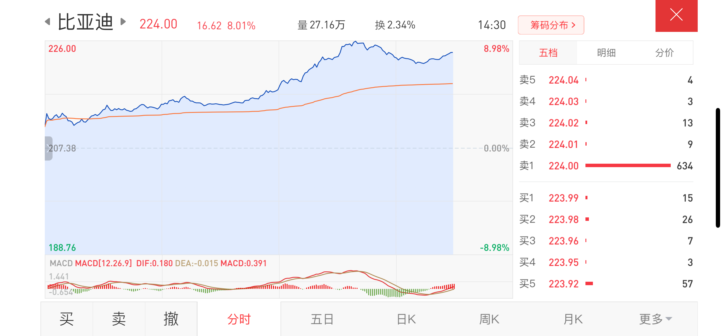 比亚迪新款百公里轿车2.9L改变全球汽车油耗历史，股价飙升逾8%
