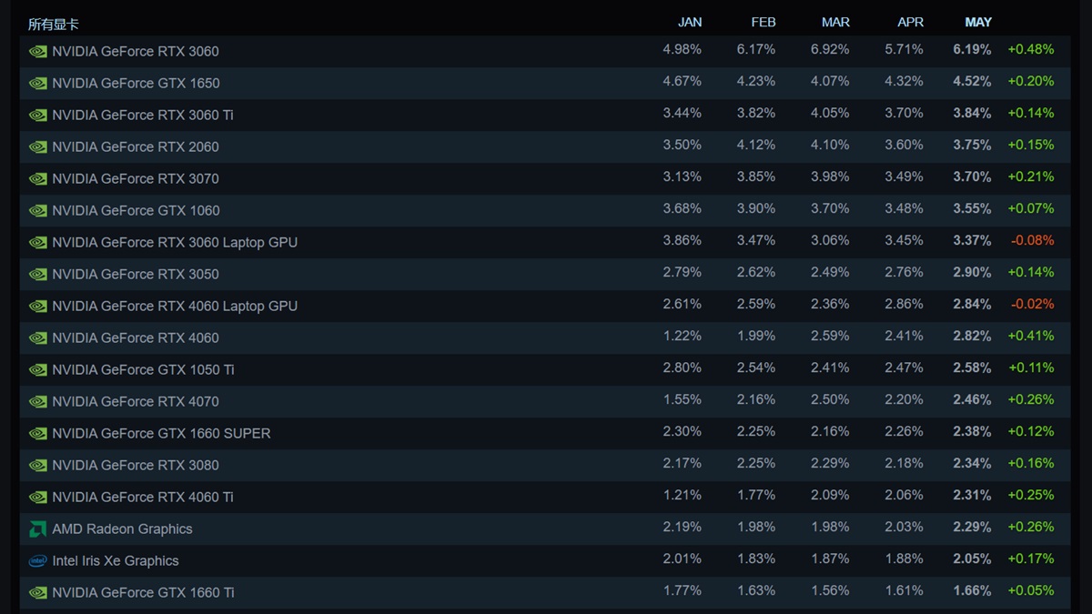 2024年5月Steam硬件调查报告32GB内存成为趋势
