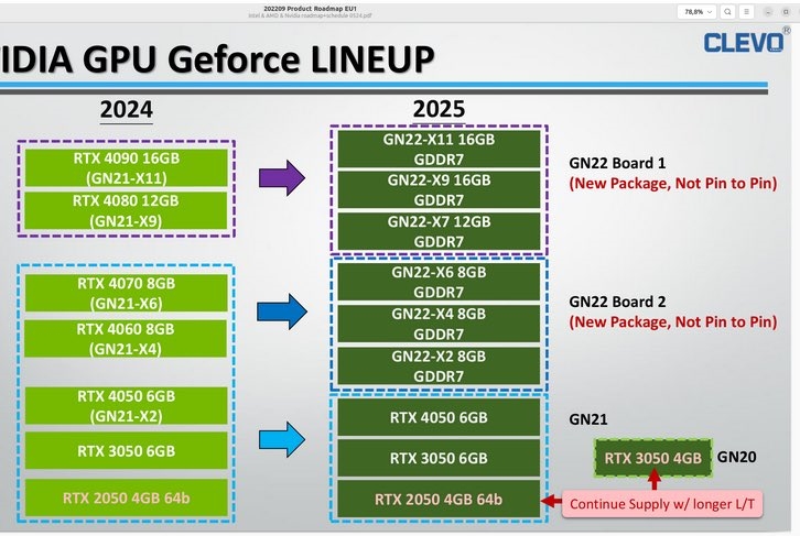英伟达RTX50笔记本电脑图形卡泄露！16GBGDDR7内存，全部更改
