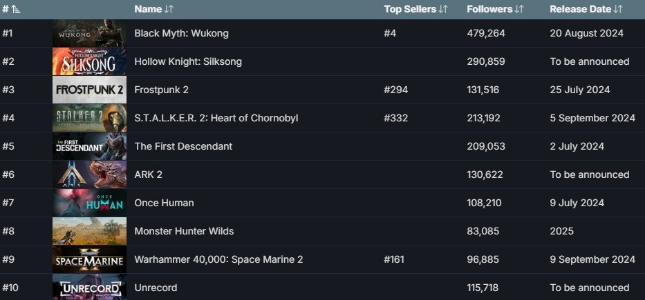 《黑神话：悟空》Steam超过400万人想要购买，近70%来自中国
