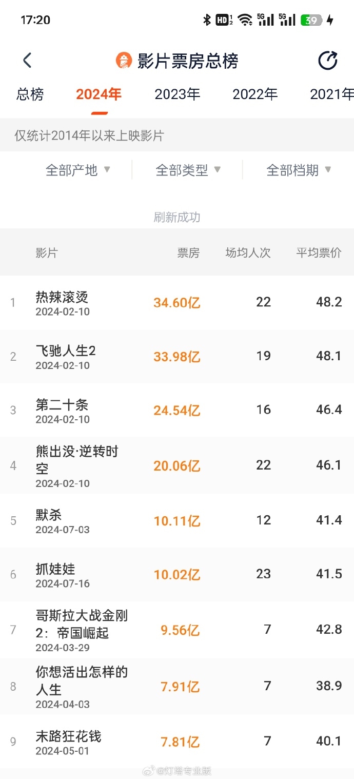 7月两部新片破10亿：《抓娃娃》登顶夏季票房榜
