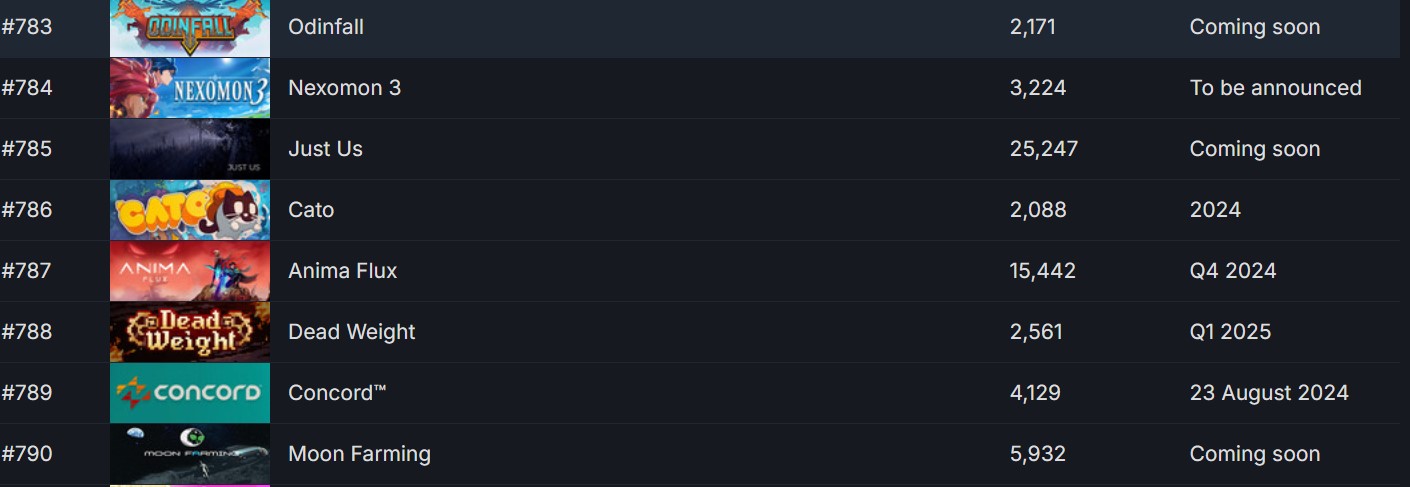 猝死保留地？《星鸣特攻》Steam愿望清单近800个
