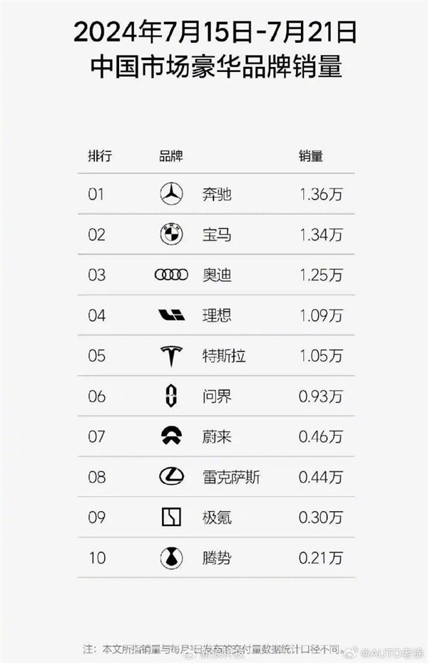 你急着买了吗？！奔驰、宝马、奥迪、中国退出价格战：涨价仍卖得更好
