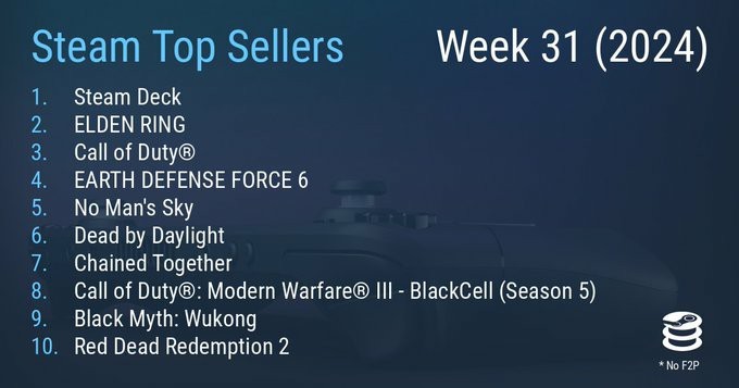 Steam最新一周销量榜，SteamDeck三连冠登顶
