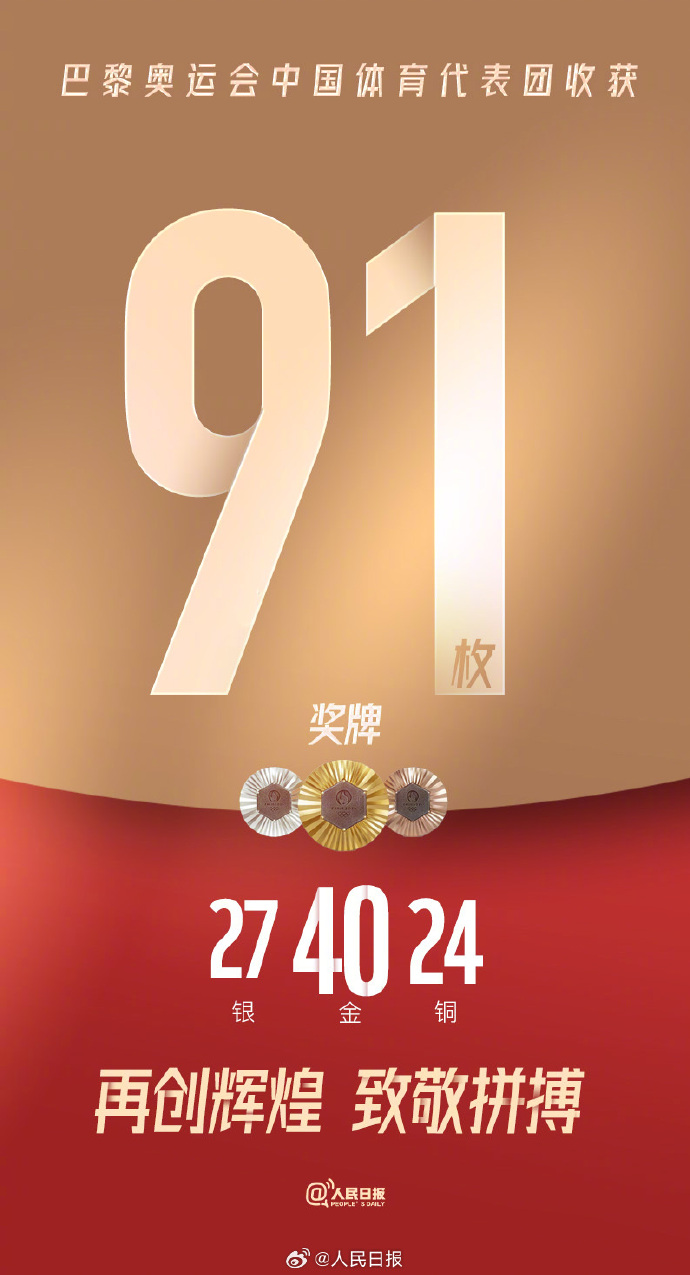 完美的结局！中国体育代表团在巴黎奥运会上获得91枚奖牌
