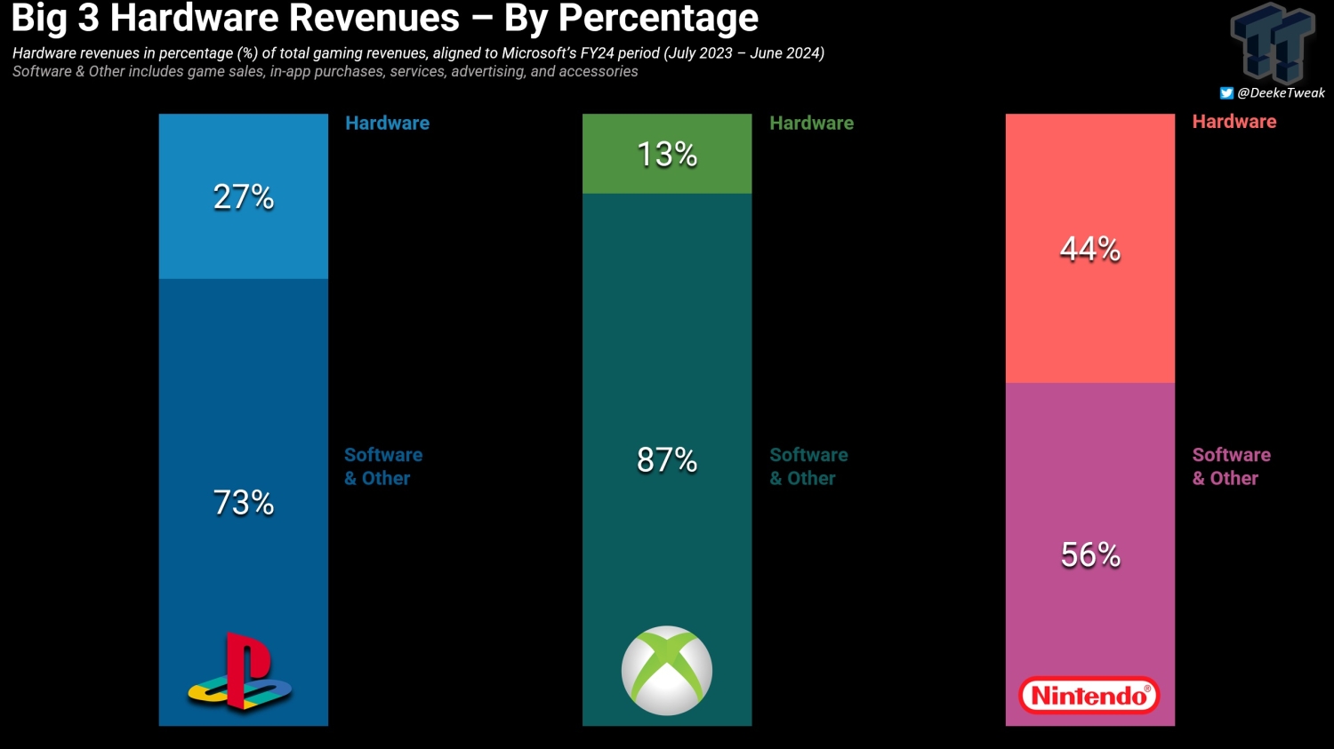 Xbox硬件销售目前仅占Xbox总收入的13%
