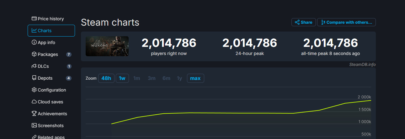 《黑神话：悟空》Steam峰值国内玩家突破200万，占比90%
