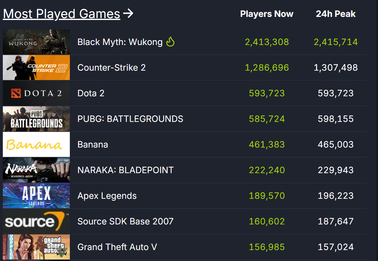 创下新纪录《黑神话：悟空》Steam在线人数突破240万
