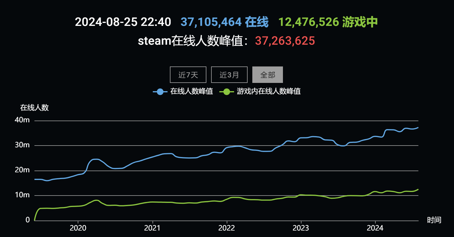 Steam峰值突破3700万《黑神话：悟空》领跑
