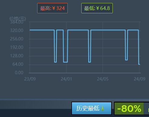 《拳皇15》Steam新历史新低促销目前售价仅为64.8元
