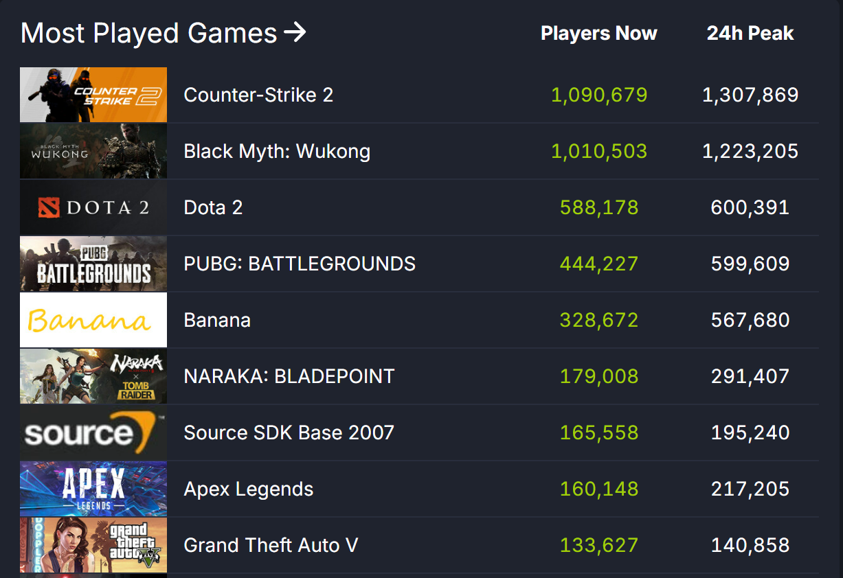 发布两周后，《黑神话：悟空》在Steam上仍有数百万人在线
