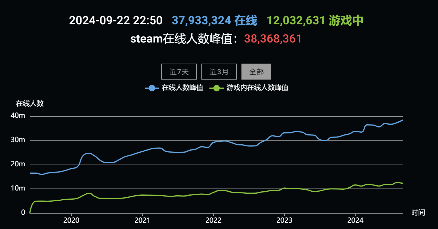 SteamOnline在线玩家人数创历史新高，达到3836万+
